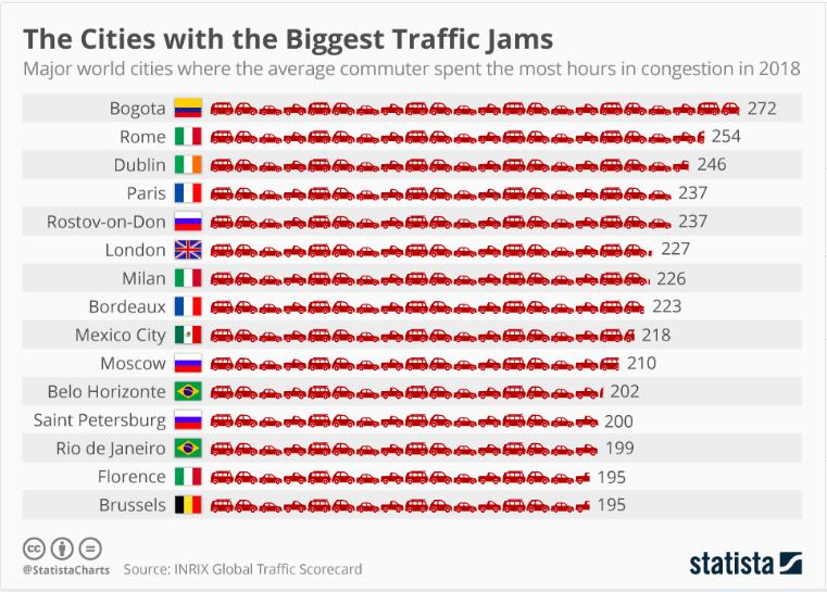 هشت شهر پر ترافیک دنیا